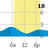 Tide chart for Manatee River, Bradenton, Florida on 2022/08/18