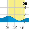 Tide chart for Manatee River, Bradenton, Florida on 2022/08/20
