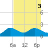 Tide chart for Manatee River, Bradenton, Florida on 2022/08/3