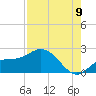 Tide chart for Manatee River, Bradenton, Florida on 2022/08/9