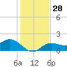 Tide chart for Manatee River, Bradenton, Florida on 2022/12/28