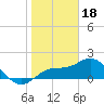 Tide chart for Manatee River, Bradenton, Florida on 2023/01/18
