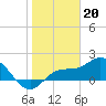 Tide chart for Manatee River, Bradenton, Florida on 2023/01/20