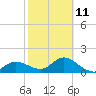 Tide chart for Manatee River, Bradenton, Florida on 2023/02/11