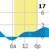 Tide chart for Manatee River, Bradenton, Florida on 2023/02/17