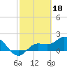 Tide chart for Manatee River, Bradenton, Florida on 2023/02/18