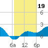 Tide chart for Manatee River, Bradenton, Florida on 2023/02/19