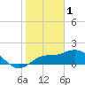 Tide chart for Manatee River, Bradenton, Florida on 2023/02/1