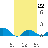 Tide chart for Manatee River, Bradenton, Florida on 2023/02/22
