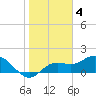 Tide chart for Manatee River, Bradenton, Florida on 2023/02/4