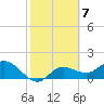 Tide chart for Manatee River, Bradenton, Florida on 2023/02/7