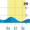 Tide chart for Manatee River, Bradenton, Florida on 2023/06/28