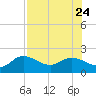 Tide chart for Manatee River, Bradenton, Florida on 2023/07/24