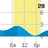 Tide chart for Manatee River, Bradenton, Florida on 2023/07/28