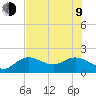 Tide chart for Manatee River, Bradenton, Florida on 2023/07/9