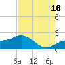 Tide chart for Manatee River, Bradenton, Florida on 2023/08/10