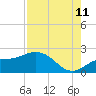 Tide chart for Manatee River, Bradenton, Florida on 2023/08/11