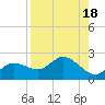 Tide chart for Manatee River, Bradenton, Florida on 2023/08/18