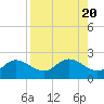 Tide chart for Manatee River, Bradenton, Florida on 2023/08/20