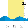 Tide chart for Manatee River, Bradenton, Florida on 2023/08/21