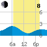 Tide chart for Manatee River, Bradenton, Florida on 2023/08/8
