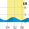 Tide chart for Manatee River, Bradenton, Florida on 2024/05/18