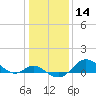 Tide chart for Worton Creek entrance, Chesapeake Bay, Maryland on 2021/01/14