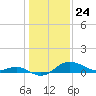 Tide chart for Worton Creek entrance, Chesapeake Bay, Maryland on 2021/01/24