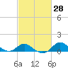 Tide chart for Worton Creek entrance, Chesapeake Bay, Maryland on 2021/02/28