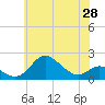 Tide chart for Worton Creek entrance, Chesapeake Bay, Maryland on 2021/05/28