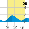 Tide chart for Worton Creek entrance, Chesapeake Bay, Maryland on 2021/06/26