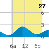 Tide chart for Worton Creek entrance, Chesapeake Bay, Maryland on 2021/06/27
