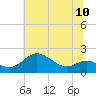 Tide chart for Worton Creek entrance, Chesapeake Bay, Maryland on 2021/07/10