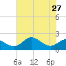Tide chart for Worton Creek entrance, Chesapeake Bay, Maryland on 2021/07/27