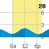 Tide chart for Worton Creek entrance, Chesapeake Bay, Maryland on 2021/07/28