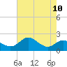 Tide chart for Worton Creek entrance, Chesapeake Bay, Maryland on 2021/08/10