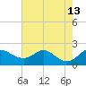 Tide chart for Worton Creek entrance, Chesapeake Bay, Maryland on 2021/08/13