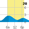 Tide chart for Worton Creek entrance, Chesapeake Bay, Maryland on 2021/08/20