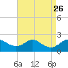 Tide chart for Worton Creek entrance, Chesapeake Bay, Maryland on 2021/08/26