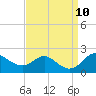Tide chart for Worton Creek entrance, Chesapeake Bay, Maryland on 2021/09/10