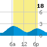 Tide chart for Worton Creek entrance, Chesapeake Bay, Maryland on 2021/09/18