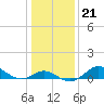 Tide chart for Worton Creek entrance, Chesapeake Bay, Maryland on 2022/01/21