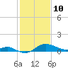 Tide chart for Worton Creek entrance, Chesapeake Bay, Maryland on 2022/02/10