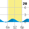 Tide chart for Worton Creek entrance, Chesapeake Bay, Maryland on 2022/02/20