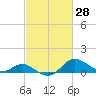 Tide chart for Worton Creek entrance, Chesapeake Bay, Maryland on 2022/02/28