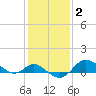 Tide chart for Worton Creek entrance, Chesapeake Bay, Maryland on 2022/02/2