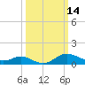 Tide chart for Worton Creek entrance, Chesapeake Bay, Maryland on 2022/03/14