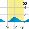 Tide chart for Worton Creek entrance, Chesapeake Bay, Maryland on 2022/03/22