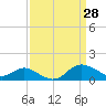 Tide chart for Worton Creek entrance, Chesapeake Bay, Maryland on 2022/03/28