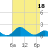 Tide chart for Worton Creek entrance, Chesapeake Bay, Maryland on 2022/04/18